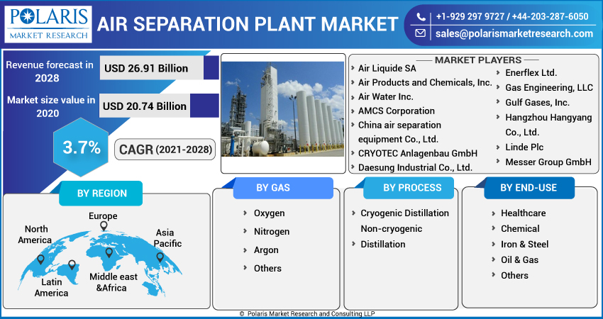 Air Separation Plant Market